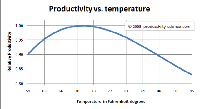 Image from http://productivity-science.com/blogen/post/What-temperature-is-best-for-your-productivity.aspx